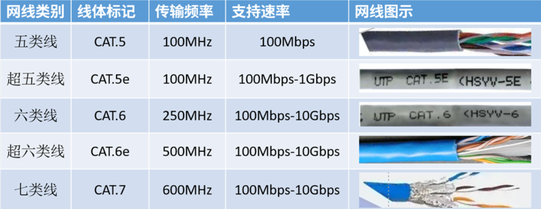100Mbps-10Gbps網線怎么選