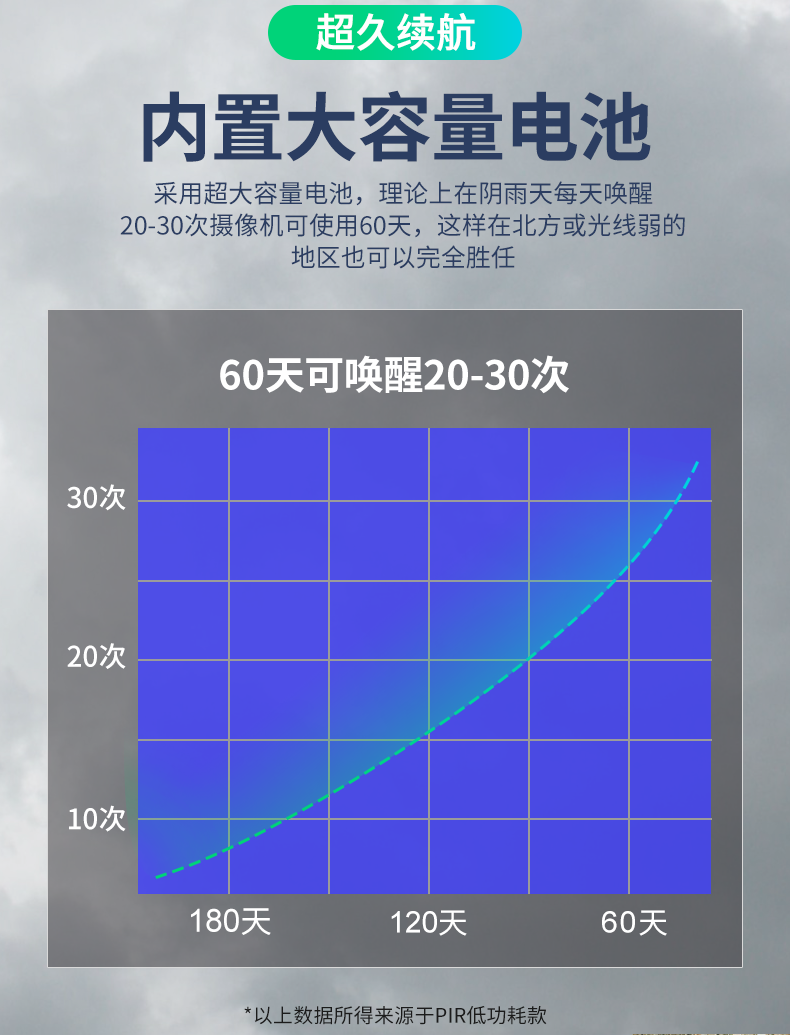 4G太陽(yáng)能高清網(wǎng)絡(luò)攝像頭