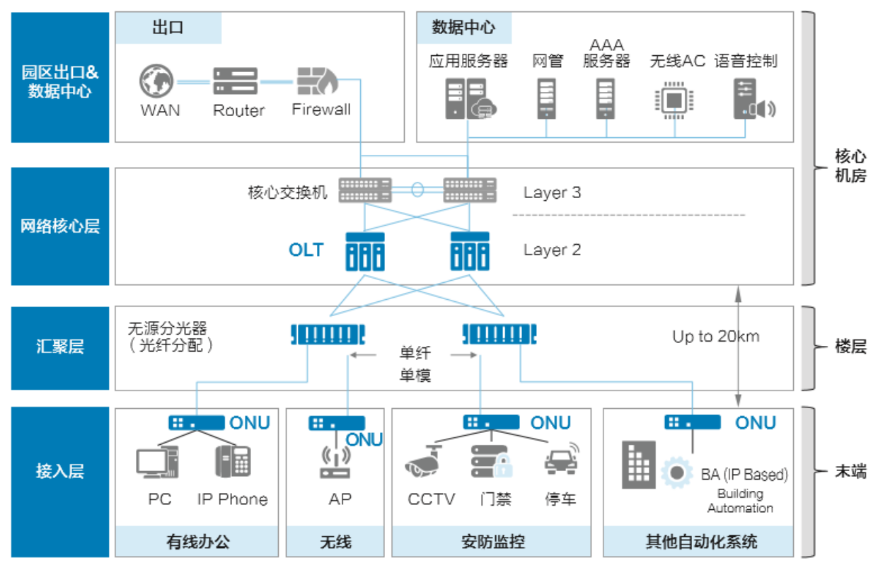 F5G全光網絡