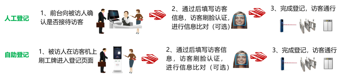 智能企業訪客管理
