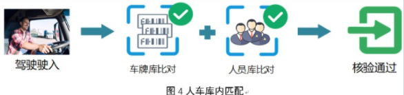 園區(qū)/特殊場所人車核驗(yàn)通行管控