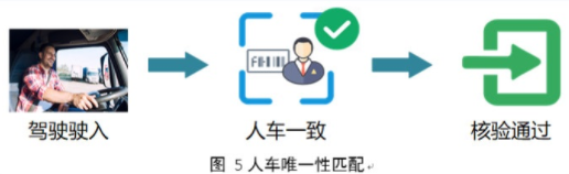 園區(qū)/特殊場所人車核驗(yàn)通行管控