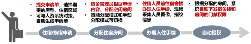企業員工宿舍管理