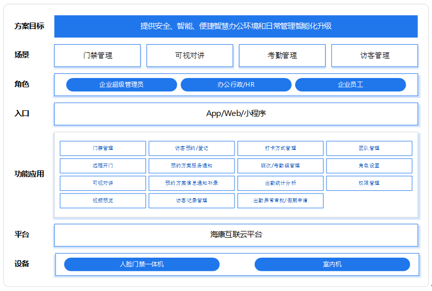 租賃型寫字樓企業租戶智能門禁對講考勤訪客方案