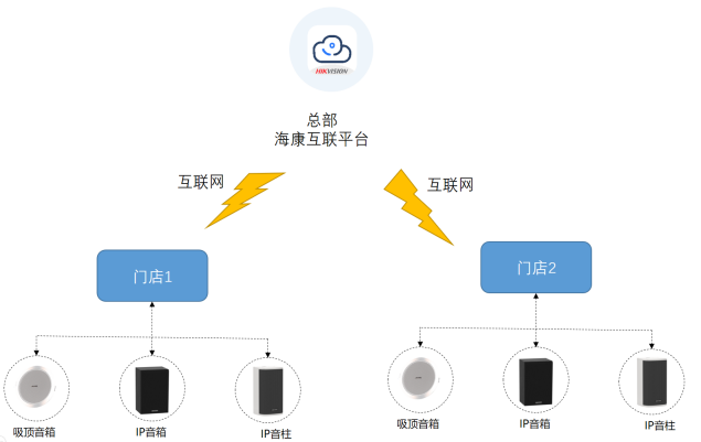 連鎖門店背景音樂遠程統一管理