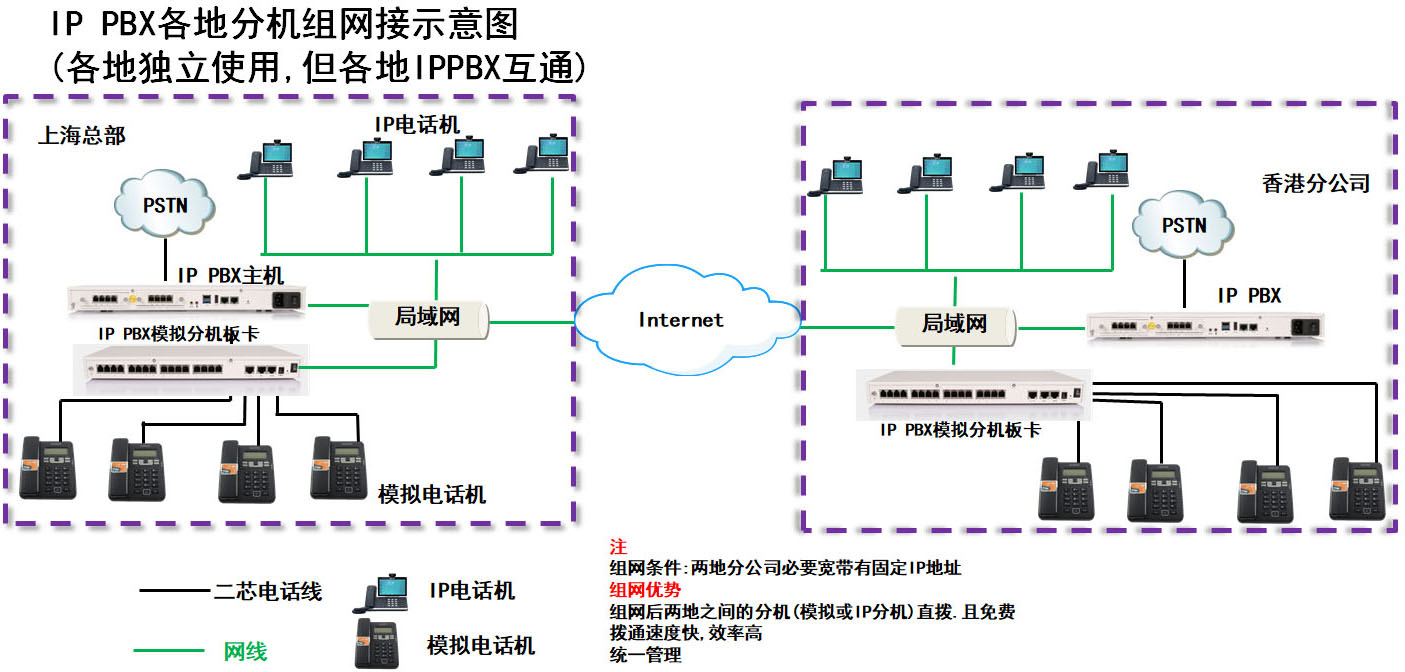 電話組網 電話組網