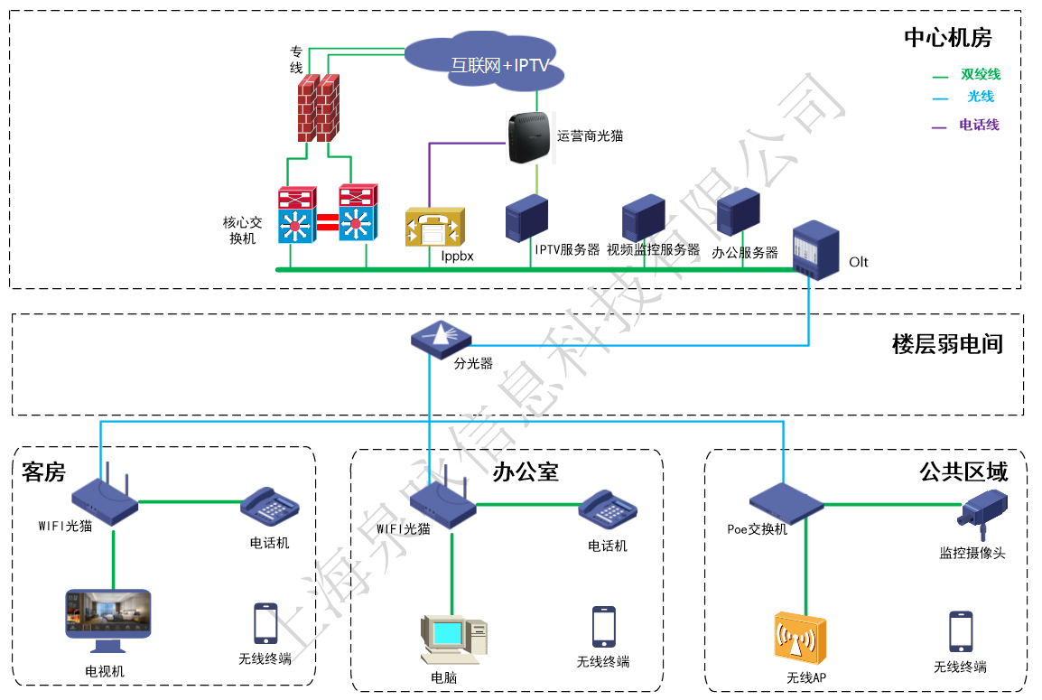 酒店IPTV、WIFI網絡、電話系統