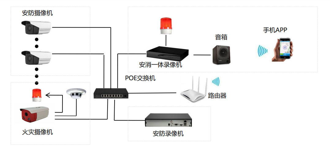電動車棚火災監控解決方案