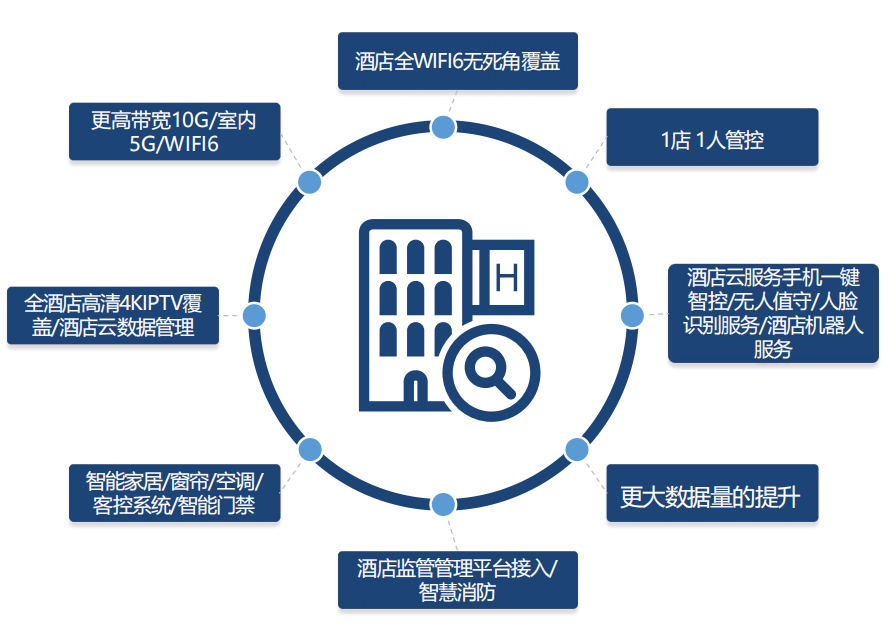 酒店PON全光網絡多業務融合