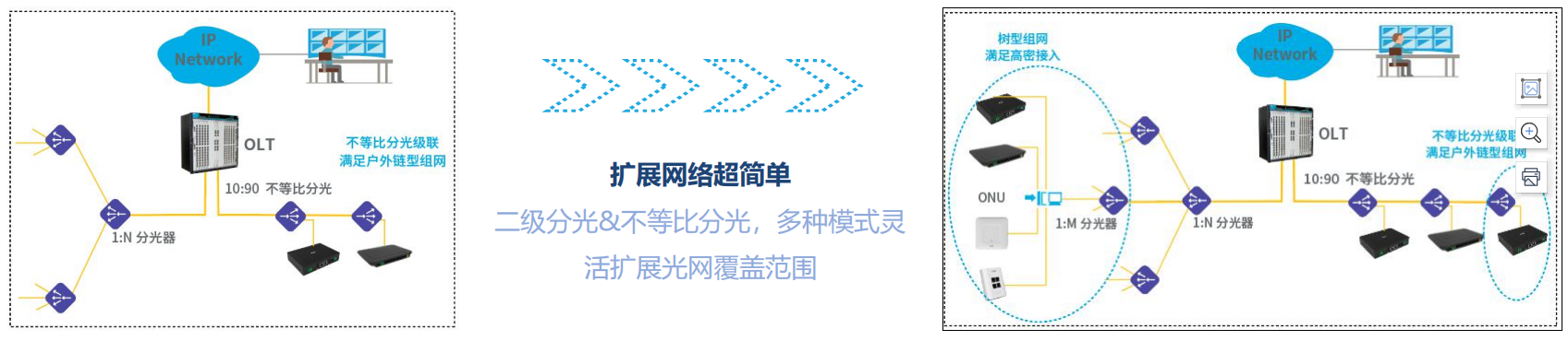 酒店PON全光網絡多業務融合