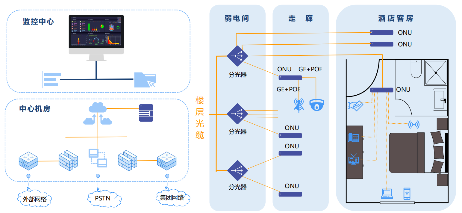 酒店PON全光網絡多業務融合