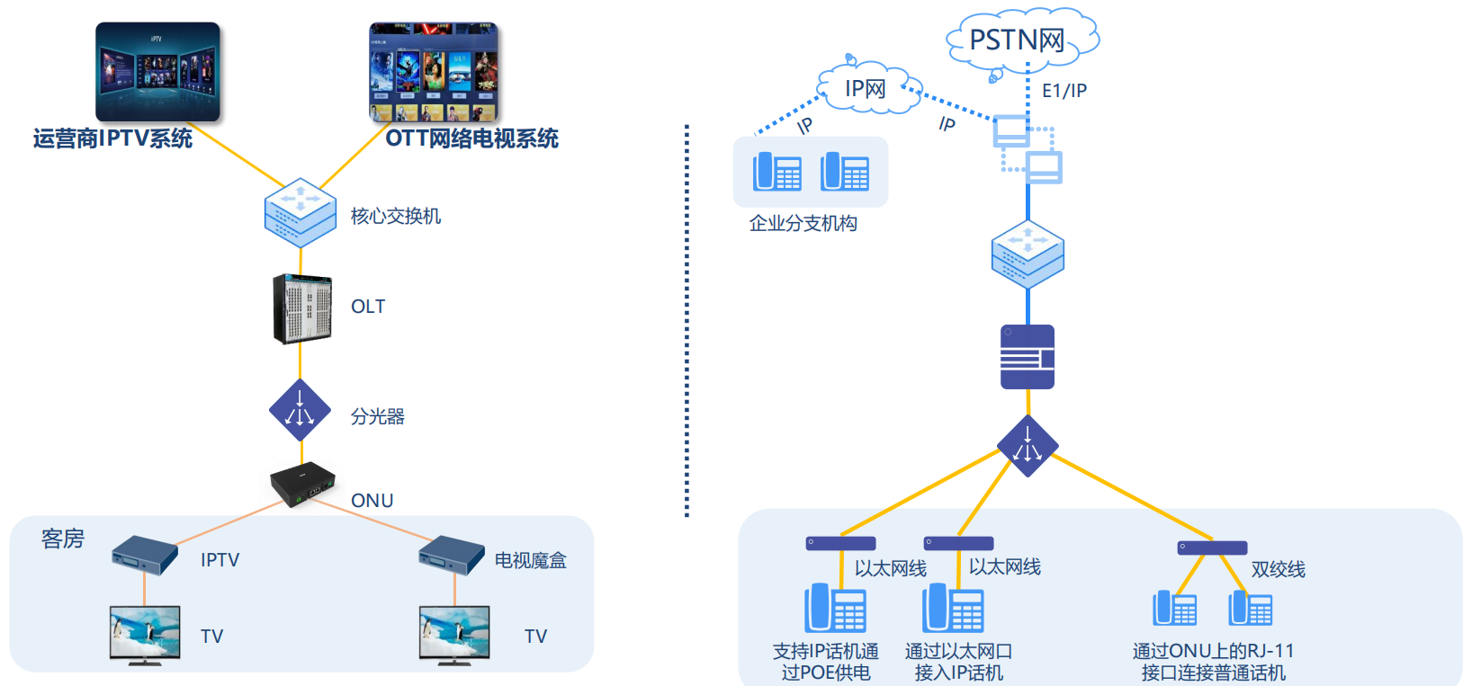 酒店PON全光網絡多業務融合