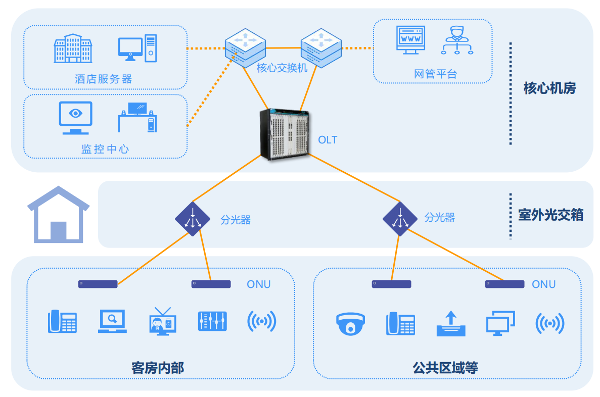 酒店PON全光網絡多業務融合